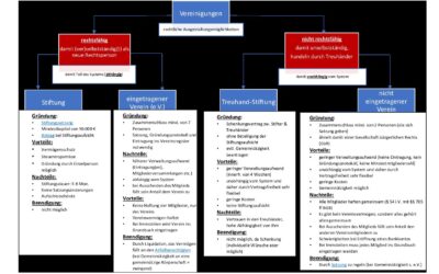 2023_01_20_Rechtsformen_Uebersicht